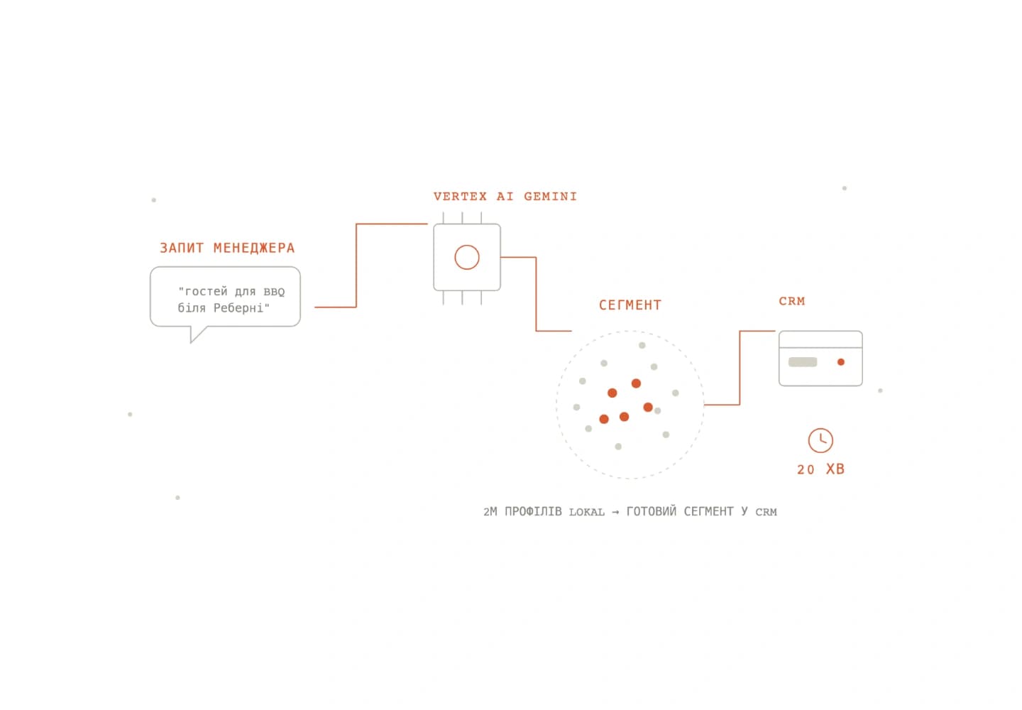 LOKAL case - customer auto-segmentation